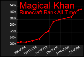 Total Graph of Magical Khan