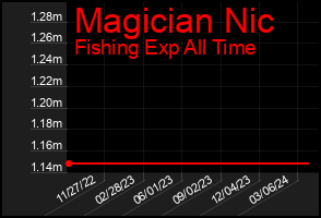 Total Graph of Magician Nic