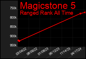 Total Graph of Magicstone 5
