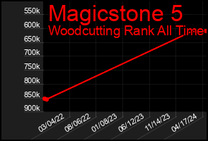 Total Graph of Magicstone 5