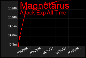 Total Graph of Magnetarus