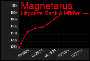 Total Graph of Magnetarus