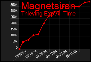 Total Graph of Magnetsiron