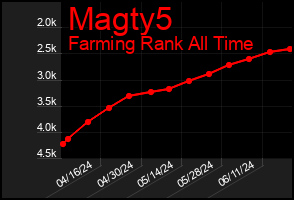 Total Graph of Magty5