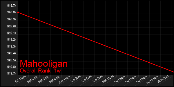 1 Week Graph of Mahooligan