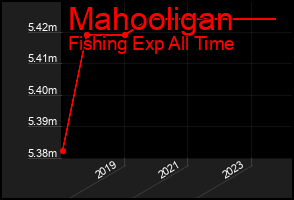 Total Graph of Mahooligan