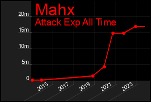 Total Graph of Mahx