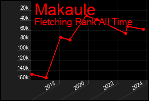 Total Graph of Makaule
