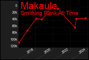 Total Graph of Makaule