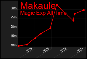 Total Graph of Makaule