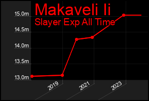 Total Graph of Makaveli Ii