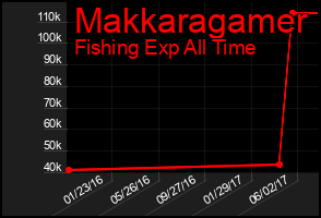 Total Graph of Makkaragamer