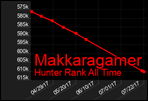 Total Graph of Makkaragamer