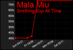 Total Graph of Mala Miu