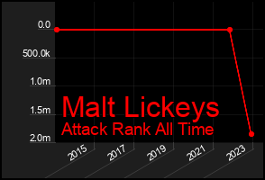 Total Graph of Malt Lickeys