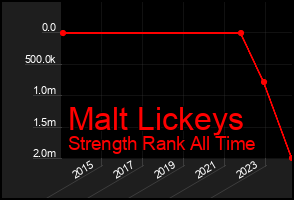 Total Graph of Malt Lickeys