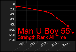 Total Graph of Man U Boy 55
