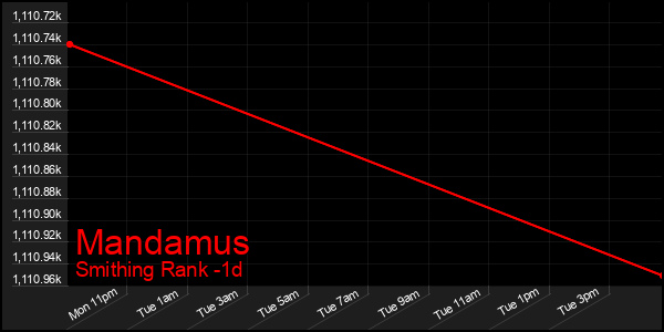 Last 24 Hours Graph of Mandamus