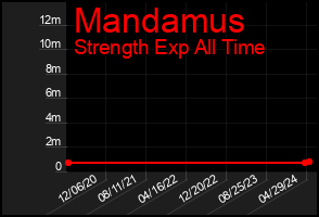 Total Graph of Mandamus