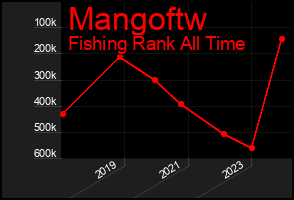 Total Graph of Mangoftw