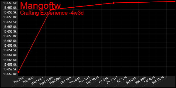 Last 31 Days Graph of Mangoftw