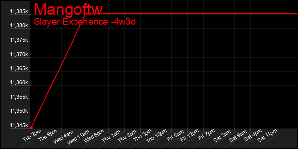 Last 31 Days Graph of Mangoftw