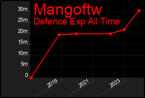 Total Graph of Mangoftw