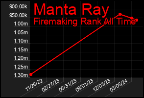Total Graph of Manta Ray