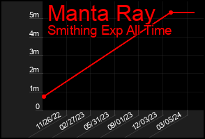 Total Graph of Manta Ray