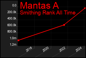 Total Graph of Mantas A