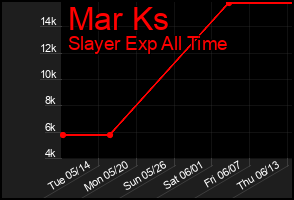 Total Graph of Mar Ks