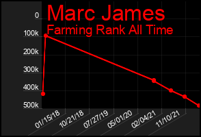Total Graph of Marc James