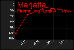 Total Graph of Marjatta