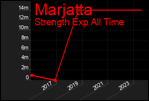 Total Graph of Marjatta