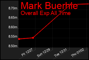 Total Graph of Mark Buerhle