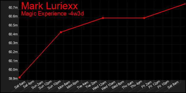 Last 31 Days Graph of Mark Luriexx