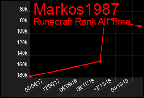 Total Graph of Markos1987
