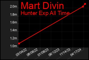 Total Graph of Mart Divin