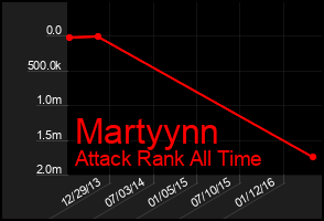 Total Graph of Martyynn