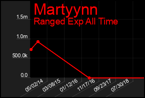 Total Graph of Martyynn