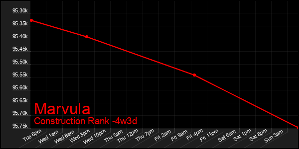 Last 31 Days Graph of Marvula
