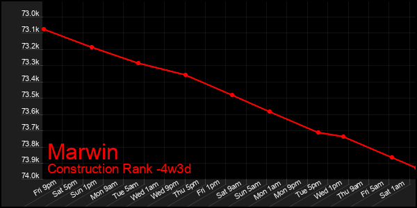 Last 31 Days Graph of Marwin