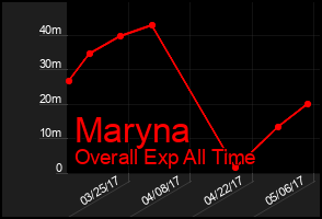 Total Graph of Maryna