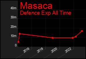 Total Graph of Masaca