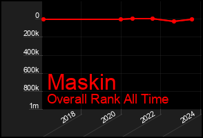 Total Graph of Maskin