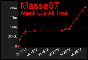 Total Graph of Masse97