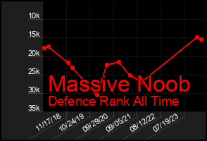 Total Graph of Massive Noob