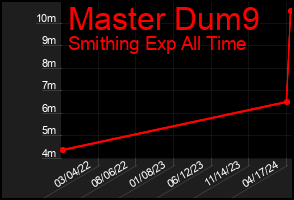 Total Graph of Master Dum9