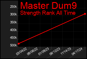 Total Graph of Master Dum9