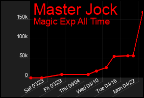 Total Graph of Master Jock